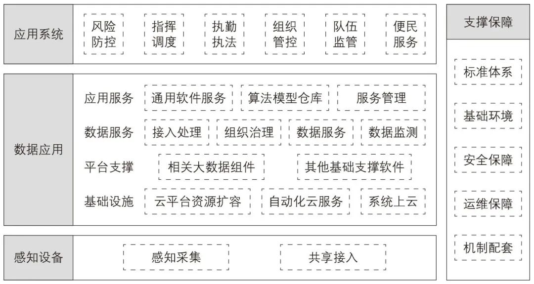 董可然│“十四五”省级公安交通管理科技发展规划体系 董可然│“十四五”省级公安交通管理科技发展规划体系