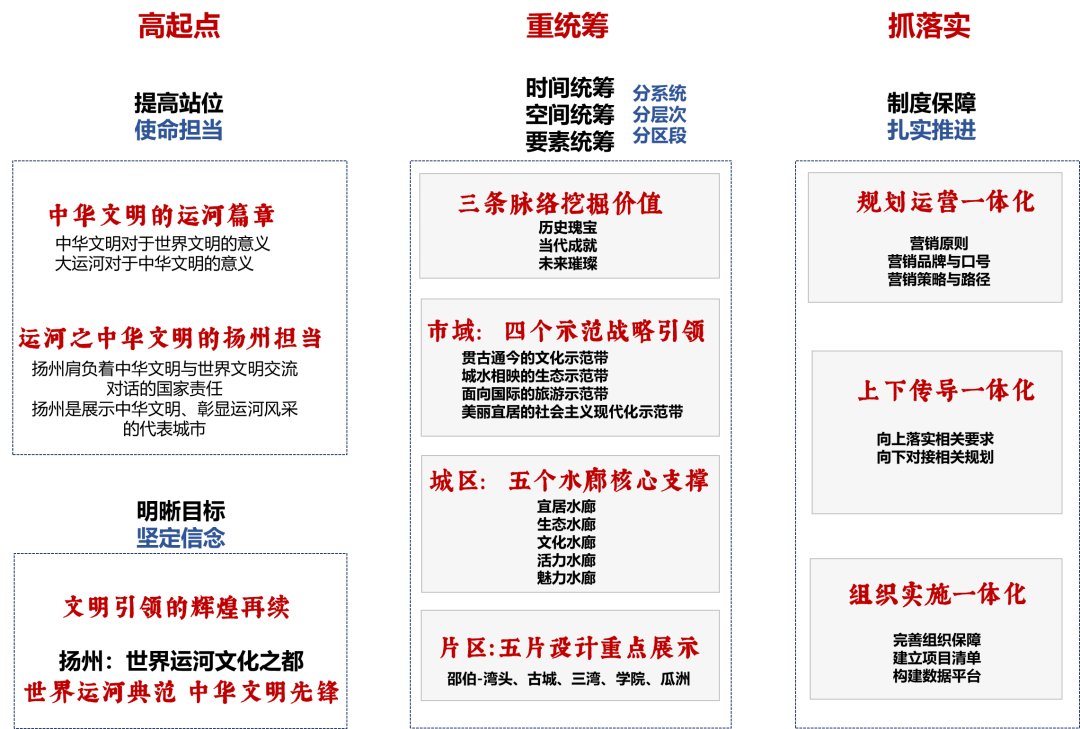 2021年度优秀城市规划设计奖 | 大运河扬州段文化旅游带概念规划 2021年度优秀城市规划设计奖 | 大运河扬州段文化旅游带概念规划