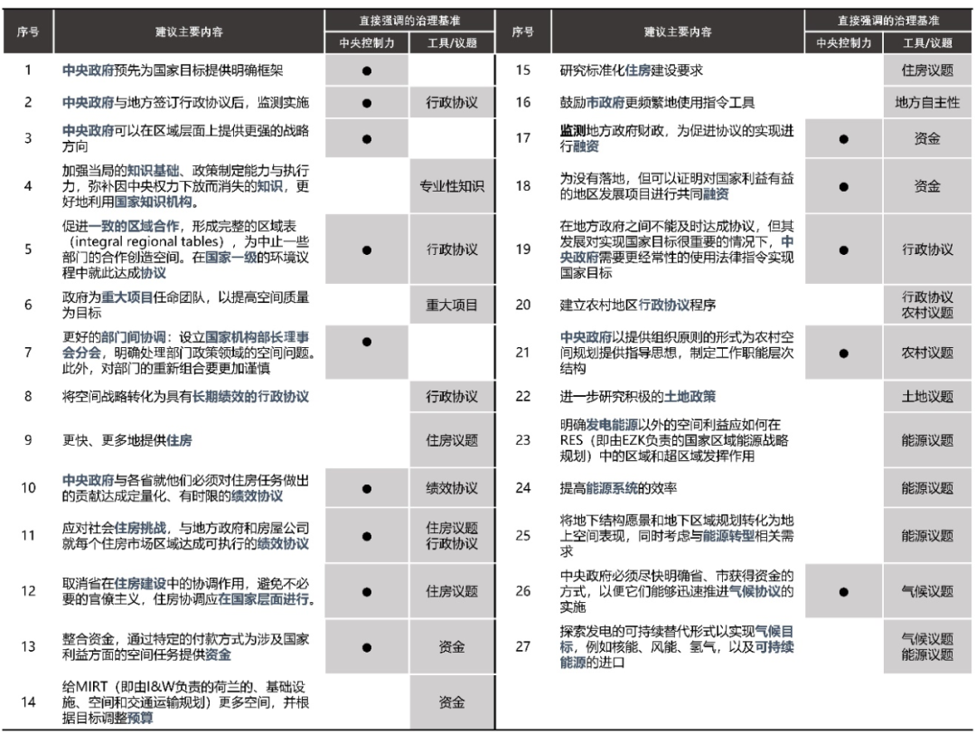 期刊精粹 | 调解中枢与协调平台:荷兰空间规划中的国家权力地位回归与角色再塑【抢先版】 期刊精粹 | 调解中枢与协调平台:荷兰空间规划中的国家权力地位回归与角色再塑【抢先版】