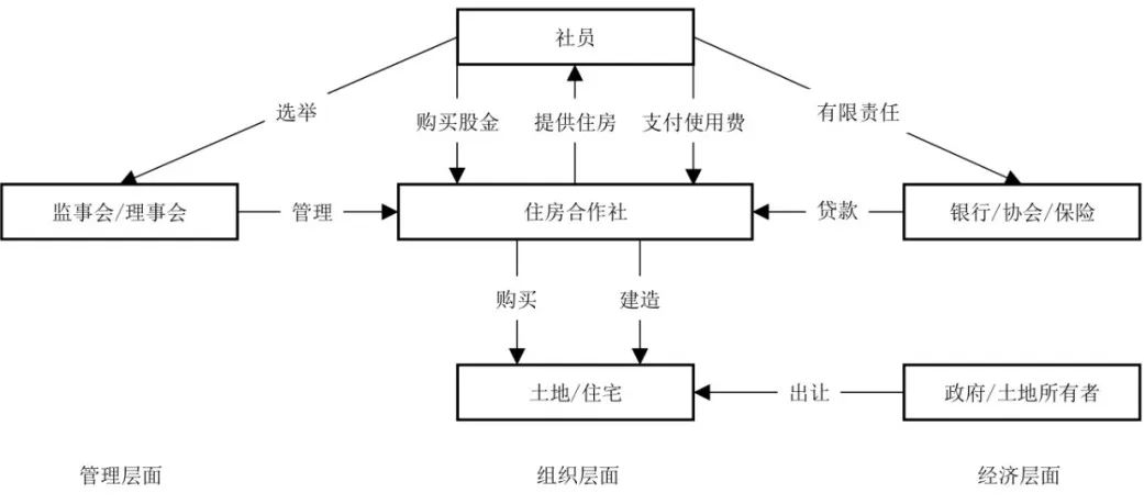 期刊精粹 | 德国合作建房的制度、实践与经验启示【抢先版】 期刊精粹 | 德国合作建房的制度、实践与经验启示【抢先版】