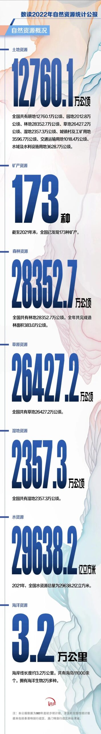 权威解读 | 《2022年中国自然资源统计公报》(附图解) 权威解读 | 《2022年中国自然资源统计公报》(附图解)