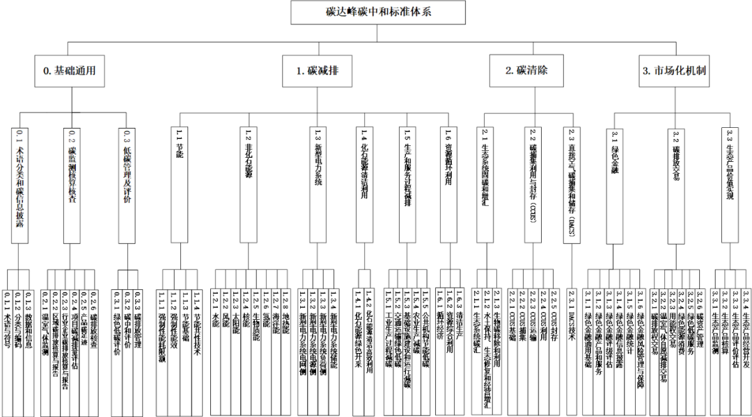 要闻 | 十一部门联合印发《碳达峰碳中和标准体系建设指南》 要闻 | 十一部门联合印发《碳达峰碳中和标准体系建设指南》
