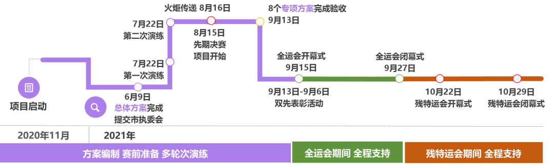2021年度优秀城市规划设计奖 | 大型体育赛事交通保障探索 2021年度优秀城市规划设计奖 | 大型体育赛事交通保障探索