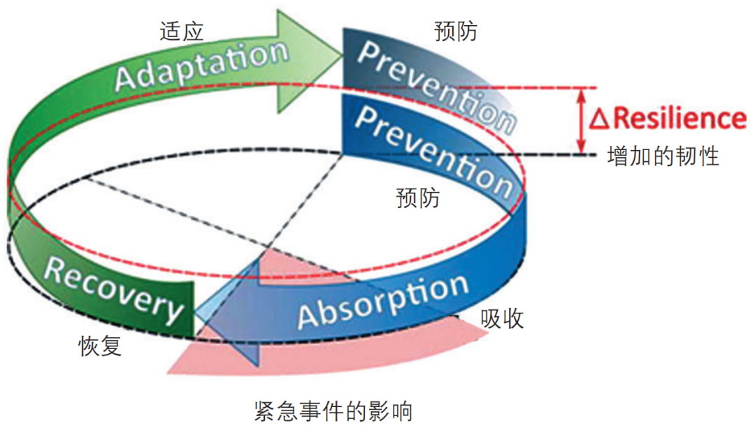 期刊精粹 | 基础设施韧性的研究现状与发展趋势——基于国际文献综述的解析【2023.2期优先看】 期刊精粹 | 基础设施韧性的研究现状与发展趋势——基于国际文献综述的解析【2023.2期优先看】