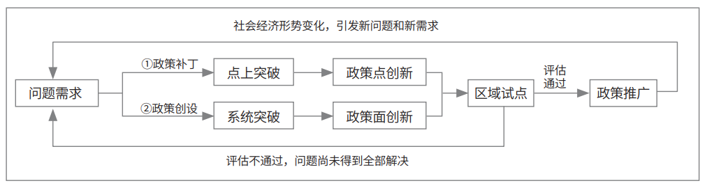 上海新型产业用地政策的演进逻辑研究 上海新型产业用地政策的演进逻辑研究