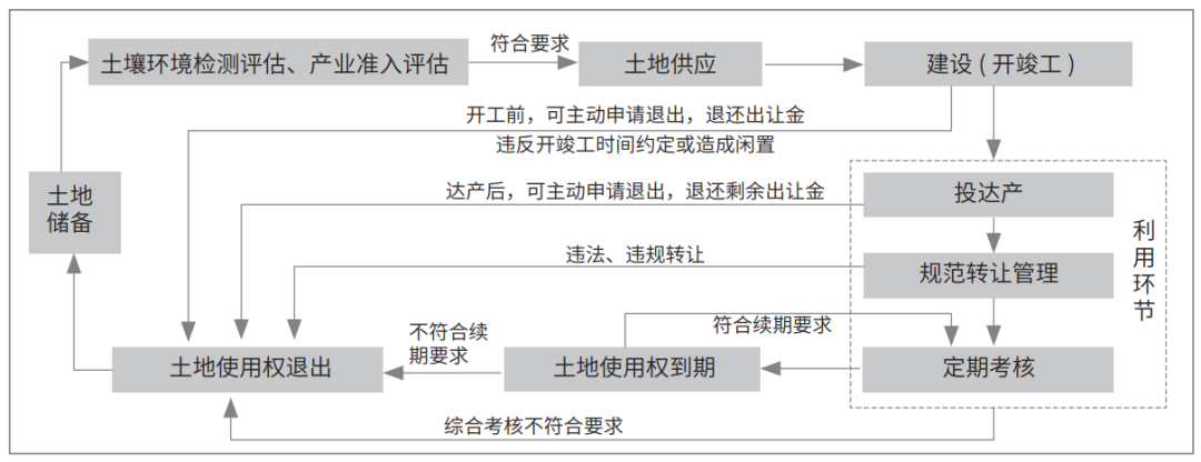 上海新型产业用地政策的演进逻辑研究 上海新型产业用地政策的演进逻辑研究