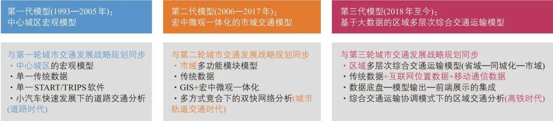 甘勇华∣广州市交通规划决策支持平台构建实践 甘勇华∣广州市交通规划决策支持平台构建实践