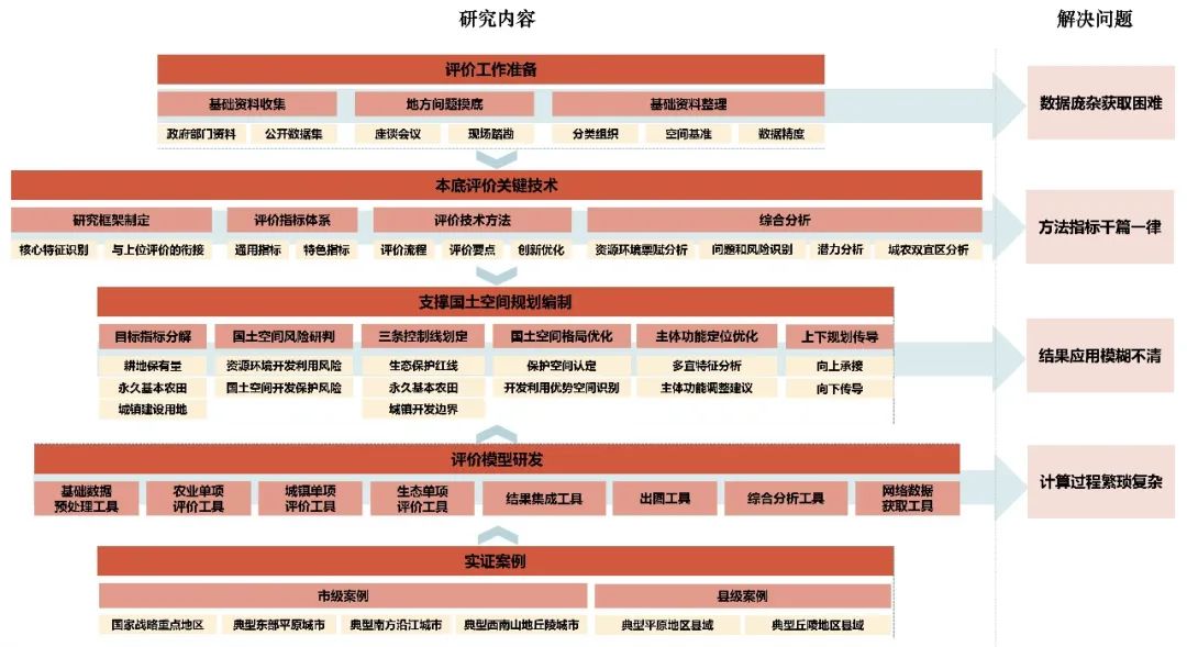 2021年度优秀城市规划设计奖 | 市县“双评价”技术方法及支撑体系研究——基于国土空间规划整体认知视角 2021年度优秀城市规划设计奖 | 市县“双评价”技术方法及支撑体系研究——基于国土空间规划整体认知视角