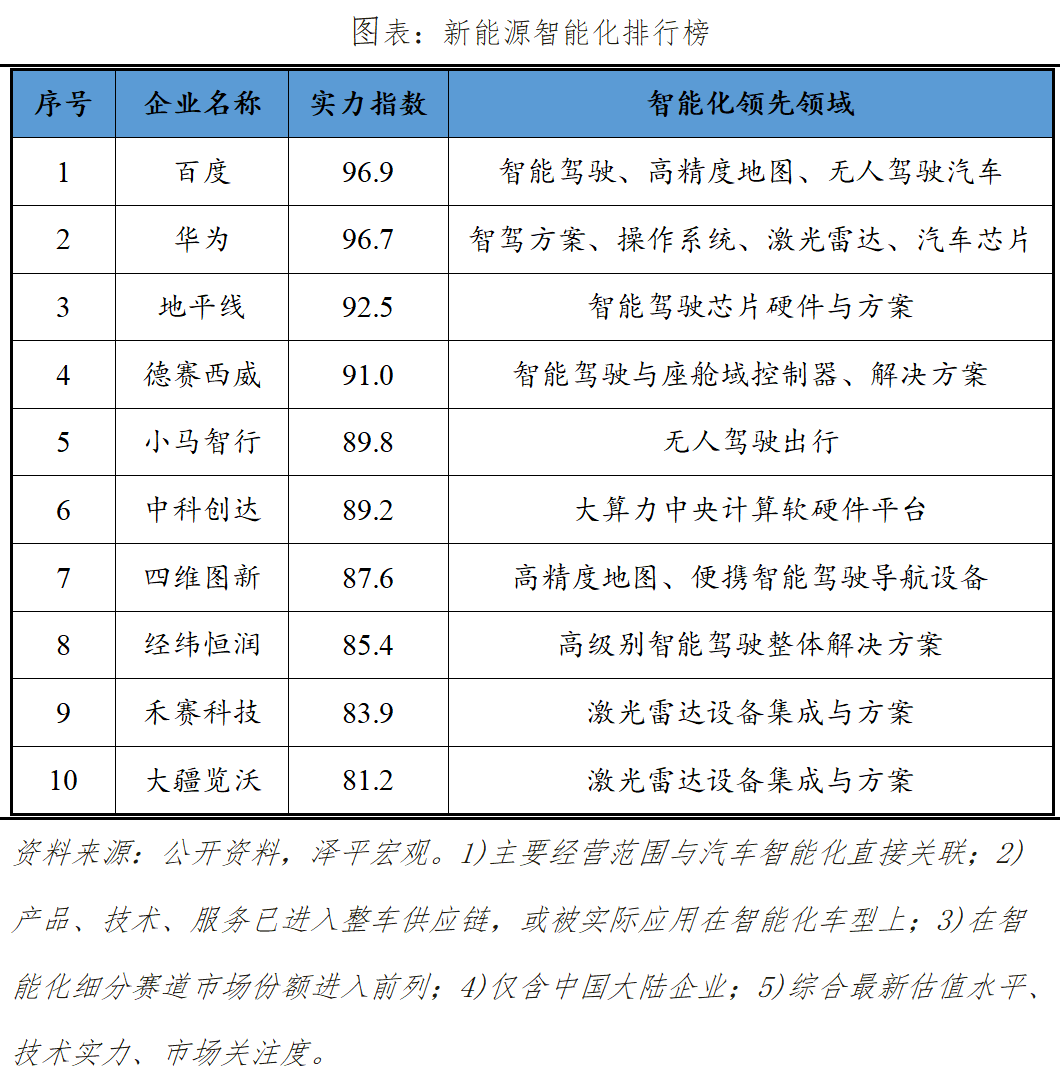 中国新能源企业排名2023:换道超车 中国新能源企业排名2023:换道超车