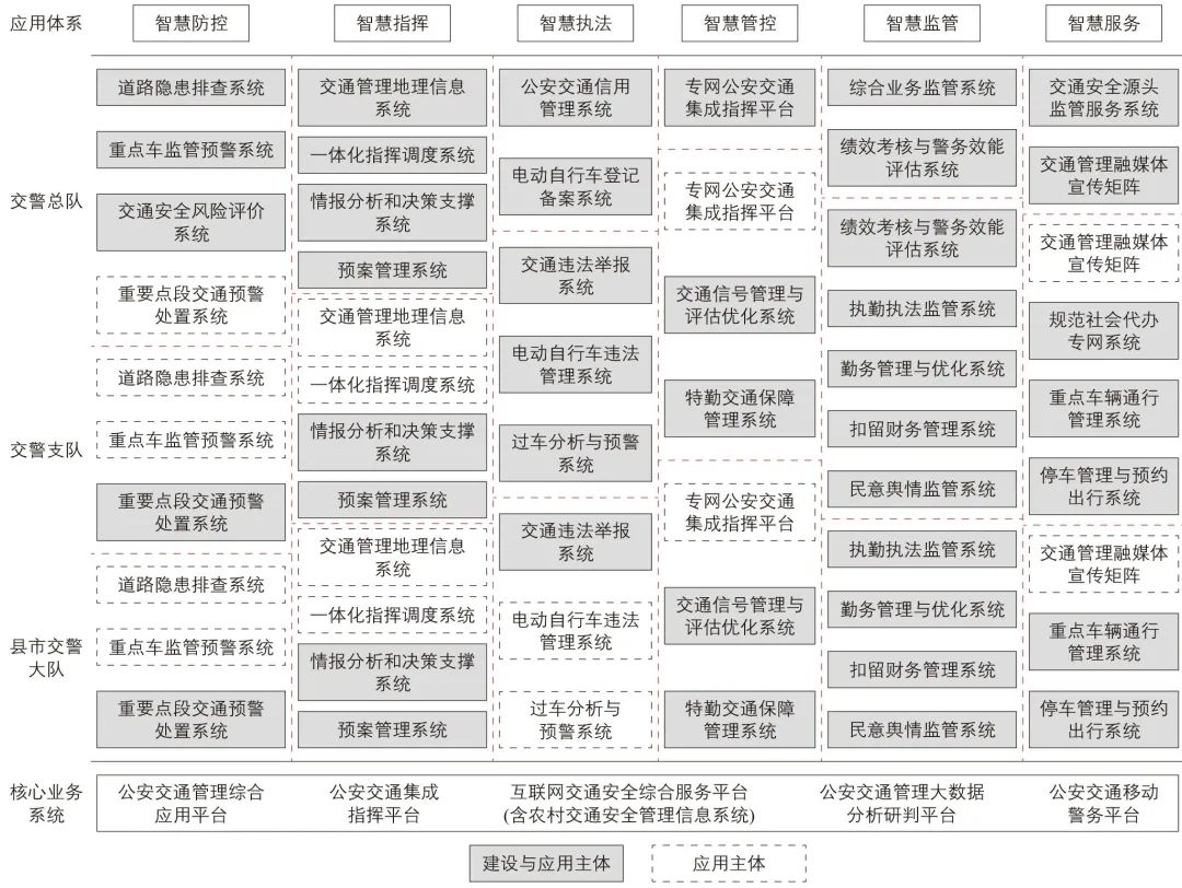 董可然│“十四五”省级公安交通管理科技发展规划体系 董可然│“十四五”省级公安交通管理科技发展规划体系