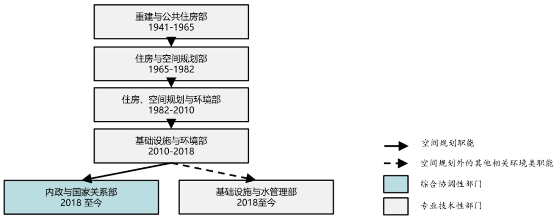 期刊精粹 | 调解中枢与协调平台:荷兰空间规划中的国家权力地位回归与角色再塑【抢先版】 期刊精粹 | 调解中枢与协调平台:荷兰空间规划中的国家权力地位回归与角色再塑【抢先版】