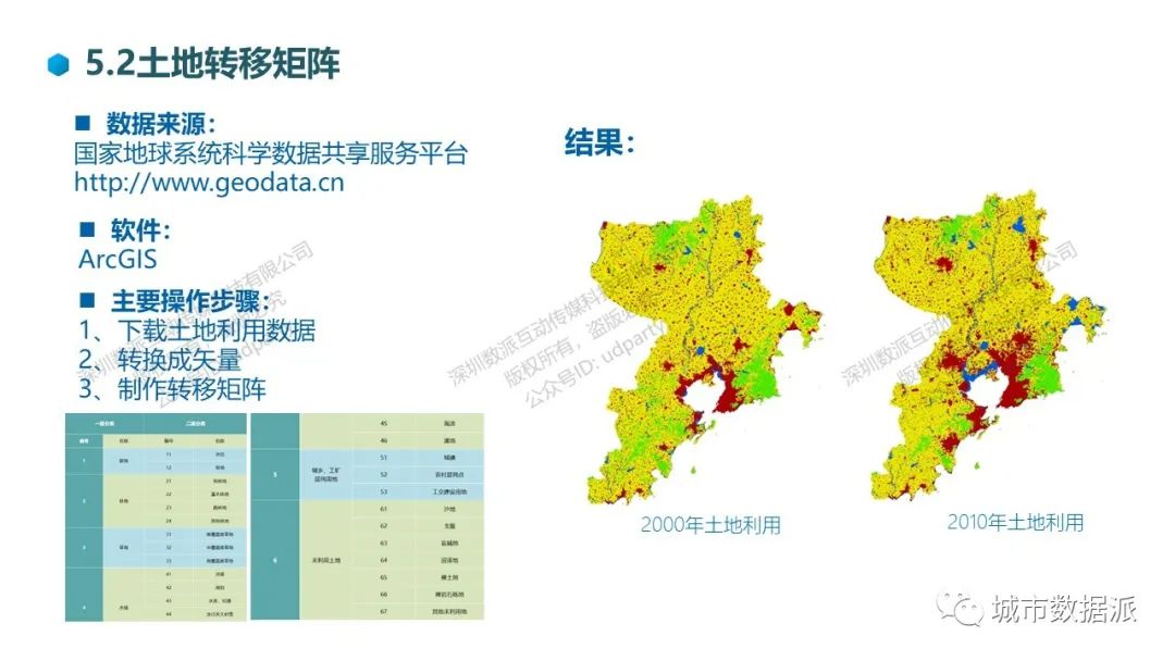 国土空间规划大数据应用系列：城市定位、人口、产业、空间、生态、公服设施丨城市数据派