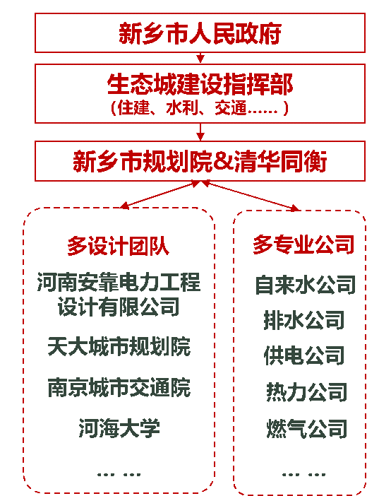 2021年度优秀城市规划设计奖 | 新乡市山水林田湖草一体化生态城基础设施四网融合综合规划 2021年度优秀城市规划设计奖 | 新乡市山水林田湖草一体化生态城基础设施四网融合综合规划