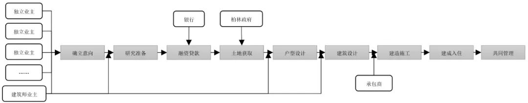 期刊精粹 | 德国合作建房的制度、实践与经验启示【抢先版】 期刊精粹 | 德国合作建房的制度、实践与经验启示【抢先版】