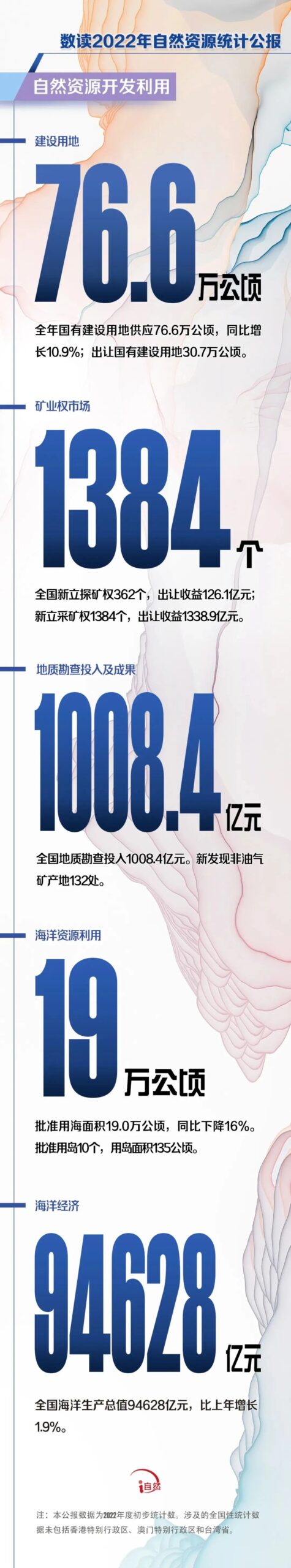 权威解读 | 《2022年中国自然资源统计公报》(附图解) 权威解读 | 《2022年中国自然资源统计公报》(附图解)