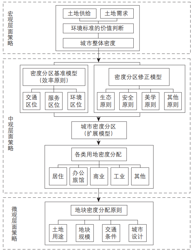 期刊精粹 | 城市规划中密度分区管控的基本特征和实践案例【2023.2期优先看 · 议题“密度】 期刊精粹 | 城市规划中密度分区管控的基本特征和实践案例【2023.2期优先看 · 议题“密度】