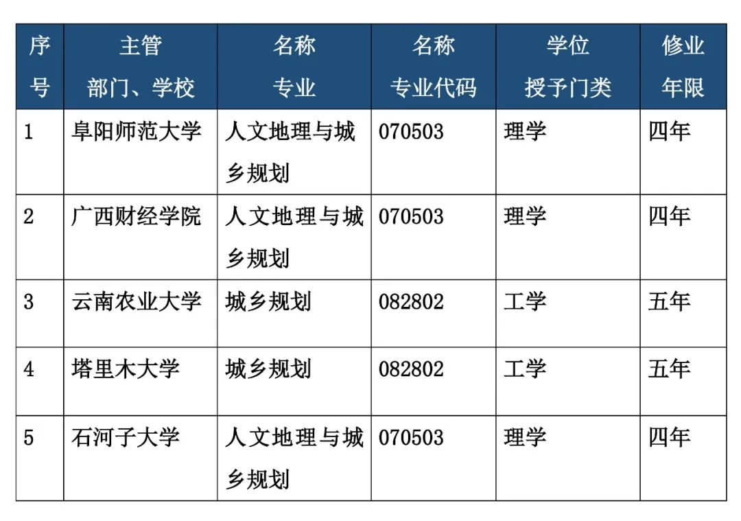 教育 | 这些高校的规划专业有调整,全国高校本科专业新增一批、撤销一批 教育 | 这些高校的规划专业有调整,全国高校本科专业新增一批、撤销一批