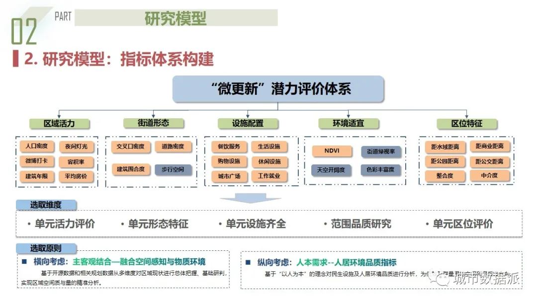 人本主义下融合街景与多源数据的城市街道“微更新”潜力评估丨城市数据派