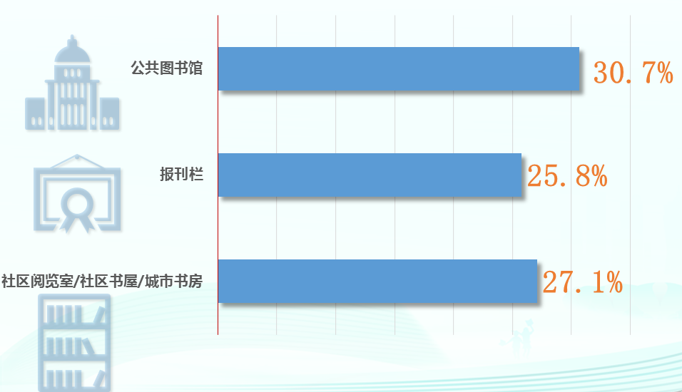 天下事 | 城乡阅读率均较去年上升,第二十次全国国民阅读调查成果发布 天下事 | 城乡阅读率均较去年上升,第二十次全国国民阅读调查成果发布