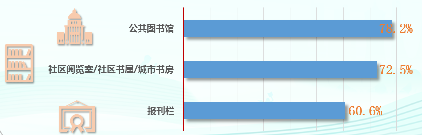 天下事 | 城乡阅读率均较去年上升,第二十次全国国民阅读调查成果发布 天下事 | 城乡阅读率均较去年上升,第二十次全国国民阅读调查成果发布