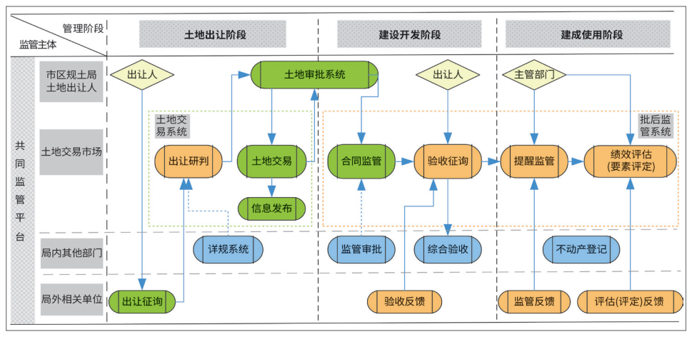 上海新型产业用地政策的演进逻辑研究 上海新型产业用地政策的演进逻辑研究