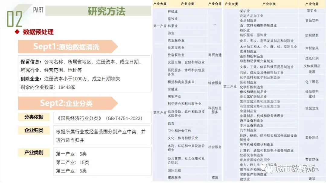 二等奖！基于企业大数据的都市圈产业发展特征分析及规划应对丨城市数据派