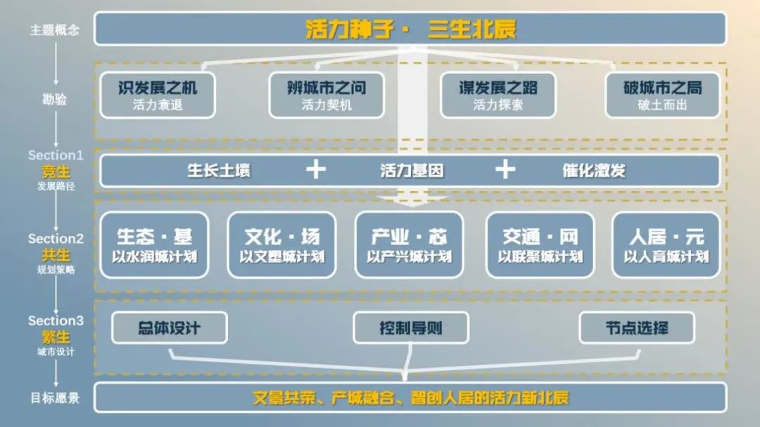 活动 | “2023城乡规划专业本科六校联合毕业设计”中期汇报成功举办 活动 | “2023城乡规划专业本科六校联合毕业设计”中期汇报成功举办