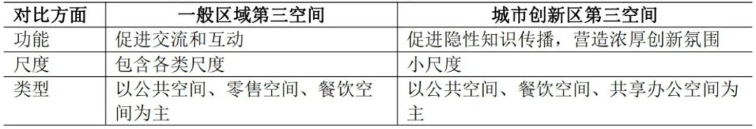 期刊精粹 | ​城市创新区第三空间的发展特征与营造策略——以波士顿肯德尔广场为例【抢先版】