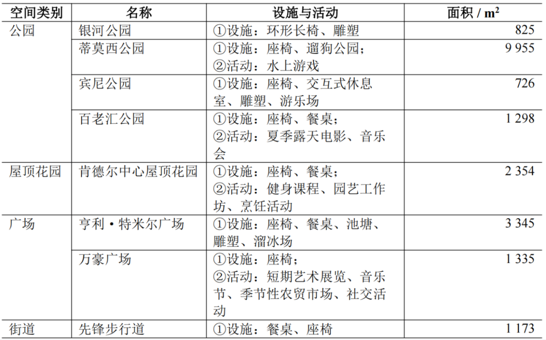 期刊精粹 | 城市创新区第三空间的发展特征与营造策略——以波士顿肯德尔广场为例【抢先版】 期刊精粹 | 城市创新区第三空间的发展特征与营造策略——以波士顿肯德尔广场为例【抢先版】