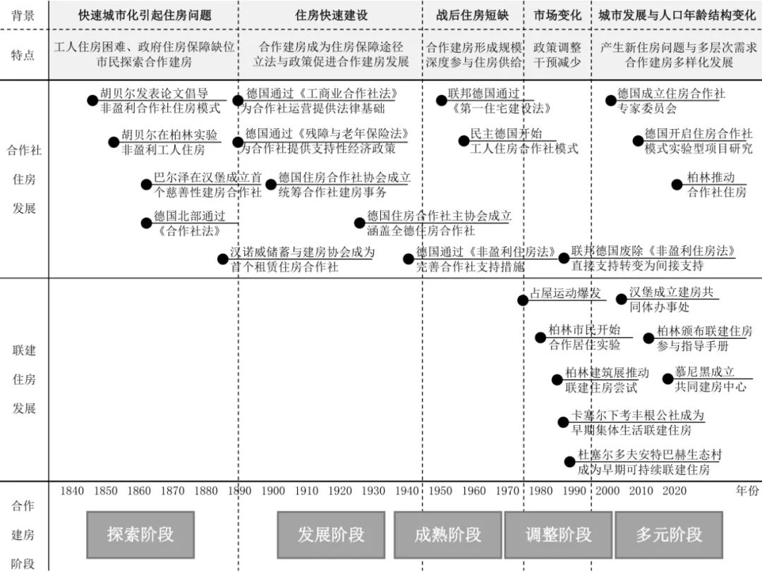 期刊精粹 | 德国合作建房的制度、实践与经验启示【抢先版】 期刊精粹 | 德国合作建房的制度、实践与经验启示【抢先版】