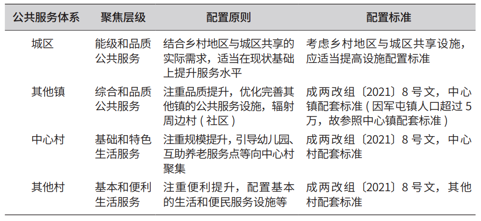 【好文推荐】公园城市背景下城郊乡村地区转型路径研究——以成都新都区香城乡村片区为例