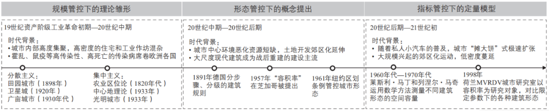 期刊精粹 | 城市规划语境下密度研究的源流演化与展望【2023.2期优先看 · 议题“密度”】 期刊精粹 | 城市规划语境下密度研究的源流演化与展望【2023.2期优先看 · 议题“密度”】