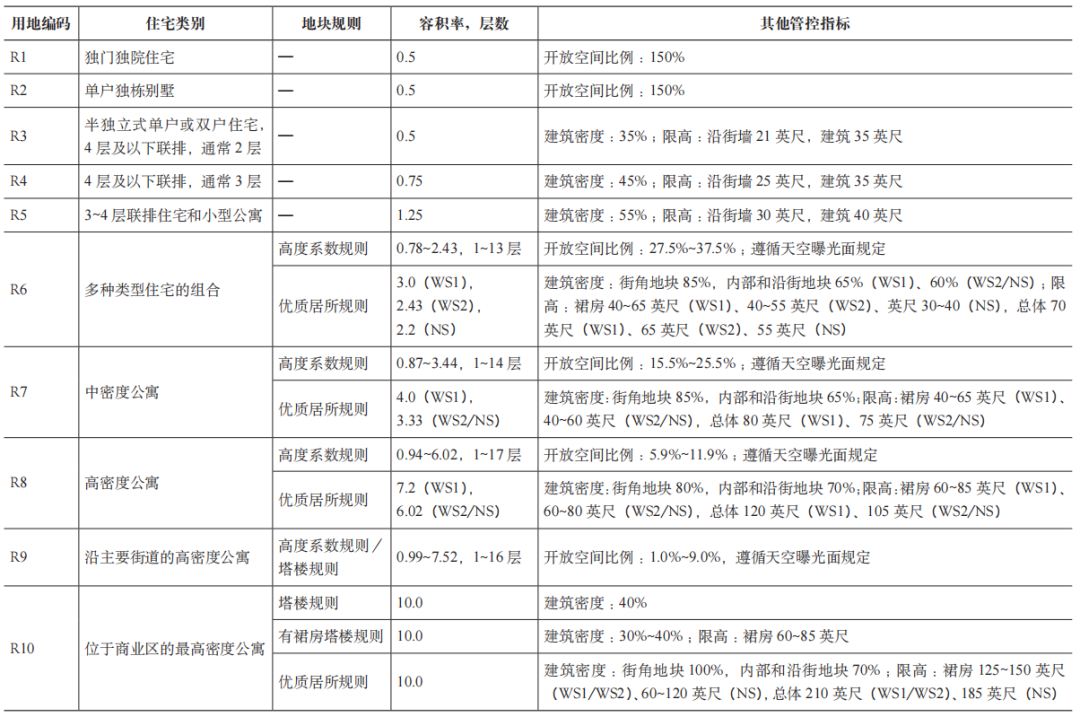 期刊精粹 | 城市规划中密度分区管控的基本特征和实践案例【2023.2期优先看 · 议题“密度】 期刊精粹 | 城市规划中密度分区管控的基本特征和实践案例【2023.2期优先看 · 议题“密度】