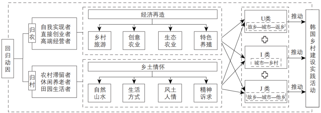 期刊精粹 | 基于乡村振兴的人才机制反思与模式建构——以韩国“归农归村”计划为镜鉴【2023.2期优先看】 期刊精粹 | 基于乡村振兴的人才机制反思与模式建构——以韩国“归农归村”计划为镜鉴【2023.2期优先看】