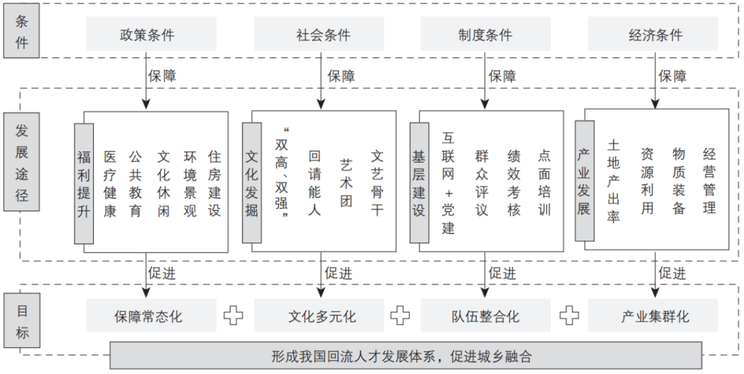 期刊精粹 | 基于乡村振兴的人才机制反思与模式建构——以韩国“归农归村”计划为镜鉴【2023.2期优先看】 期刊精粹 | 基于乡村振兴的人才机制反思与模式建构——以韩国“归农归村”计划为镜鉴【2023.2期优先看】
