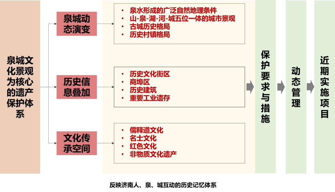 2021年度优秀城市规划设计奖 | 济南历史文化名城保护规划 2021年度优秀城市规划设计奖 | 济南历史文化名城保护规划