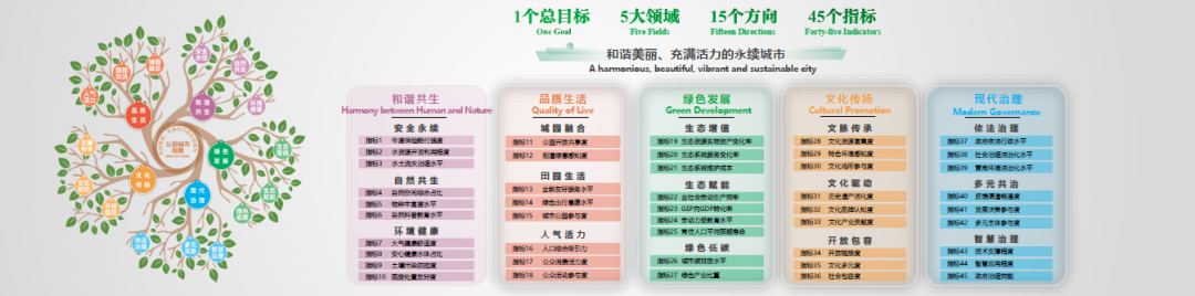 会议 | 中国城市规划学会联合发布《公园城市指数2022》,为探索中国式现代化城市转型发展贡献智慧 会议 | 中国城市规划学会联合发布《公园城市指数2022》,为探索中国式现代化城市转型发展贡献智慧
