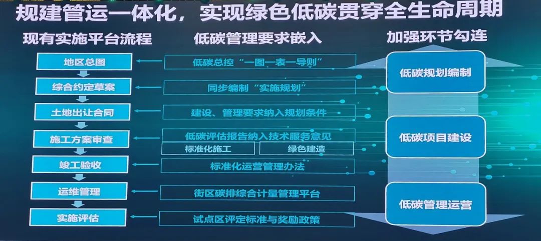 理论研究 | 杨保军:面向绿色低碳的街区规划设计关键技术 理论研究 | 杨保军:面向绿色低碳的街区规划设计关键技术