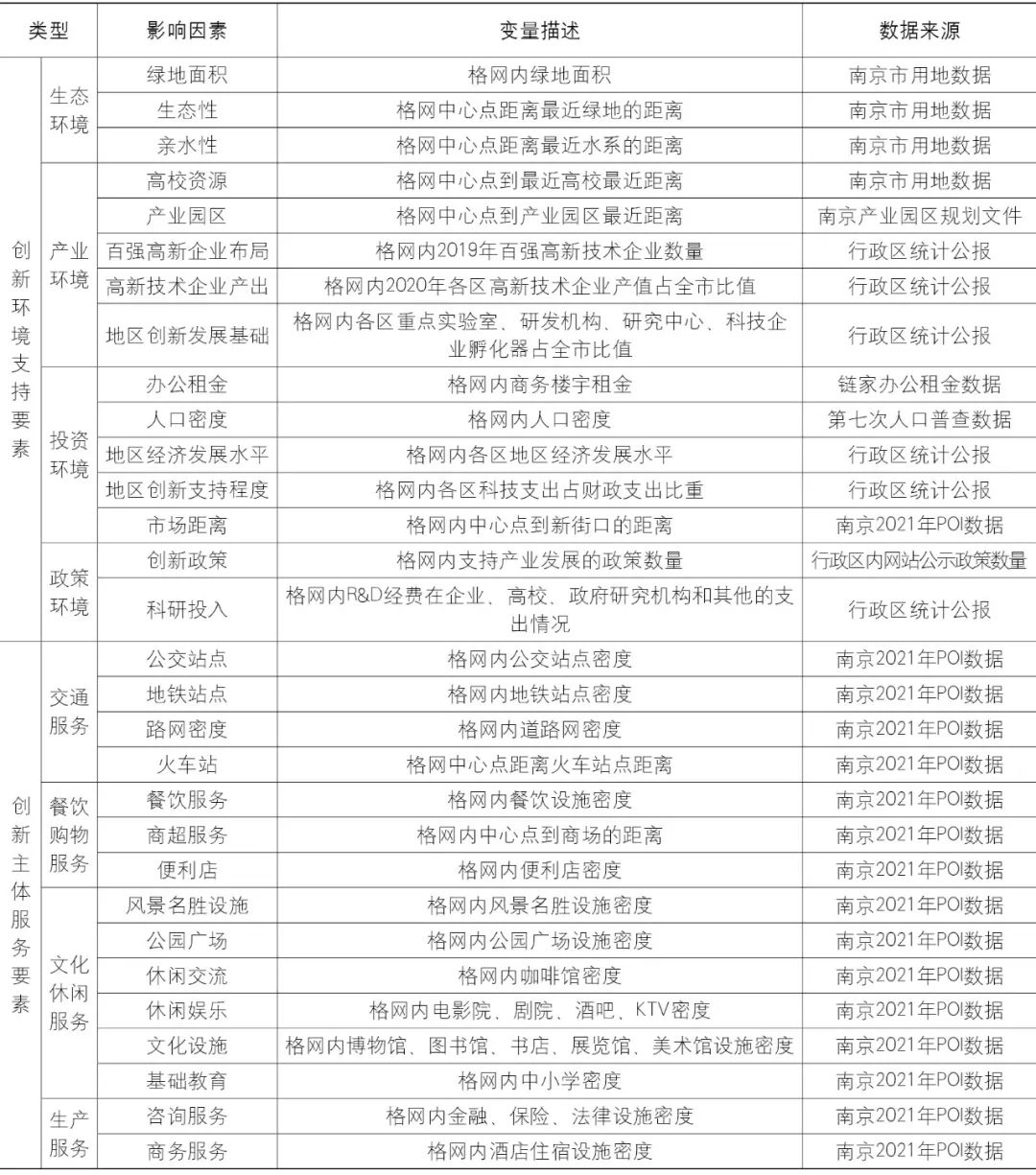 【文章导读】城市创新空间的集聚特征及影响因素研究——以南京主城为例