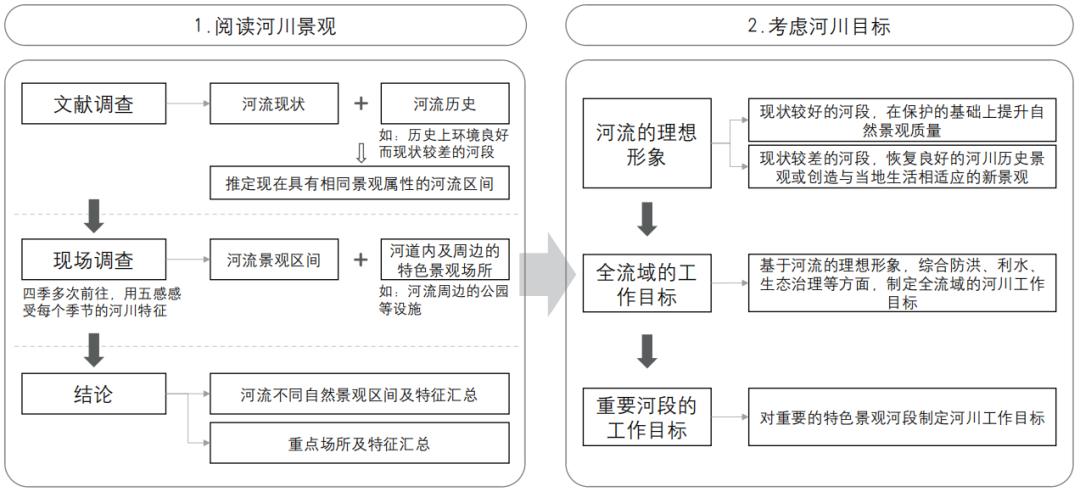 期刊精粹 | 日本多自然河川综合治理的发展历程与工作体系【2023.1期 · 终】