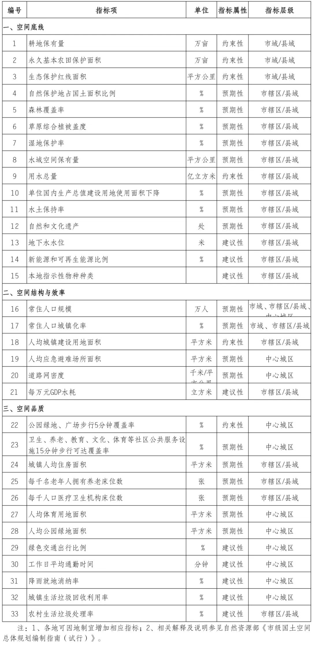 最新发布:《宁夏回族自治区市县国土空间总体规划编制指南(2023年修订版)》《宁夏回族自治区市县国土空间总体规划成果审查》 最新发布:《宁夏回族自治区市县国土空间总体规划编制指南(2023年修订版)》《宁夏回族自治区市县国土空间总体规划成果审查》
