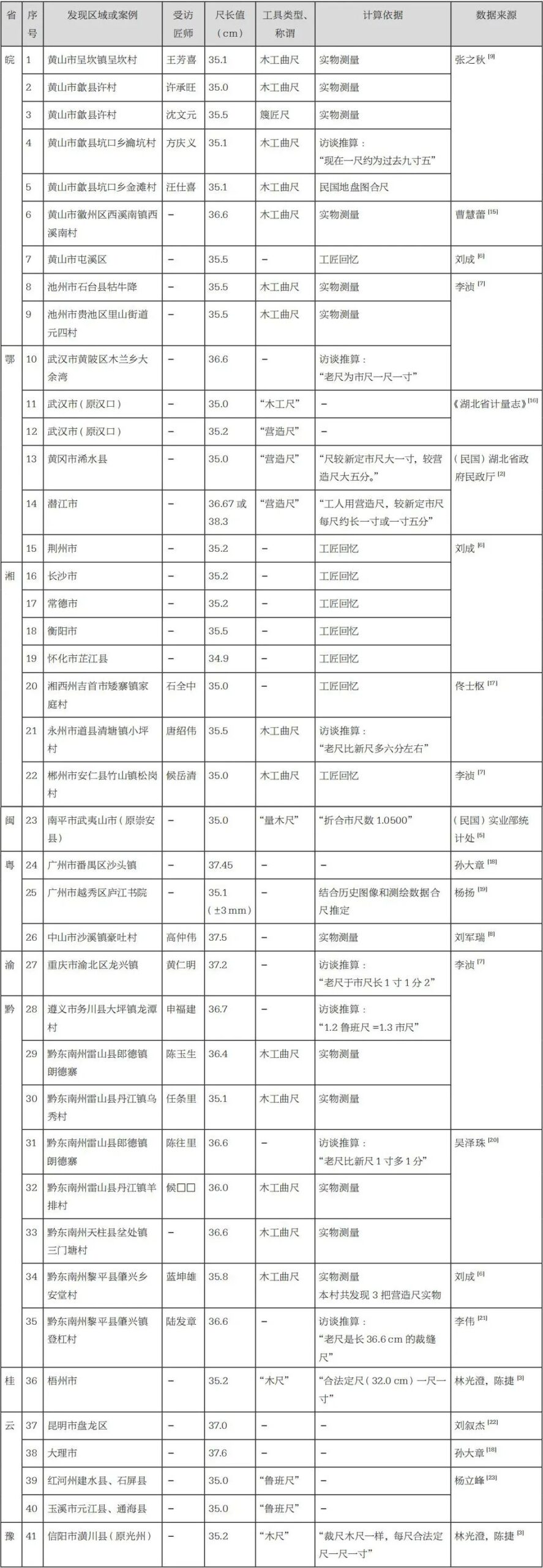 李浈 张之秋 | 赣尺探寻——历史地理学视野下赣地乡土营造尺的流布与辨析