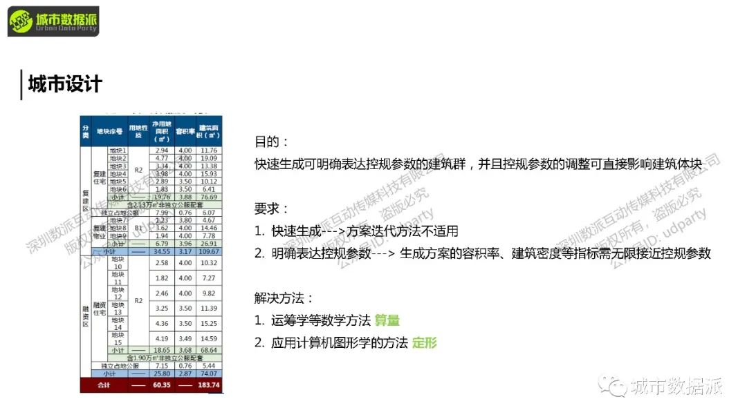 怎样落实多专业协同的智慧城市型城市设计？这款免费工具推荐到爆！丨城市数据派
