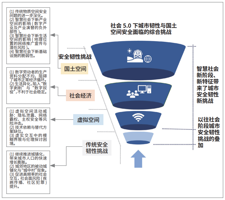 社会5.0背景下的城市安全韧性与国土空间智慧治理