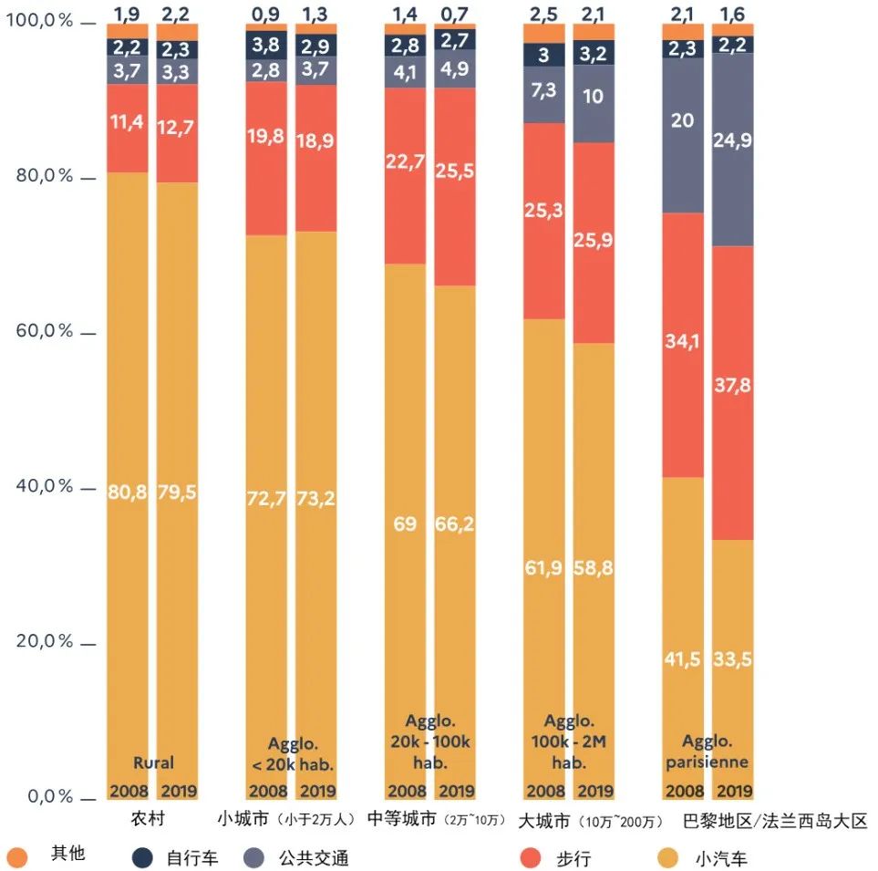 国际资讯 | [法]日常交通十年回顾/日常交通脱碳的建议(2023.4)