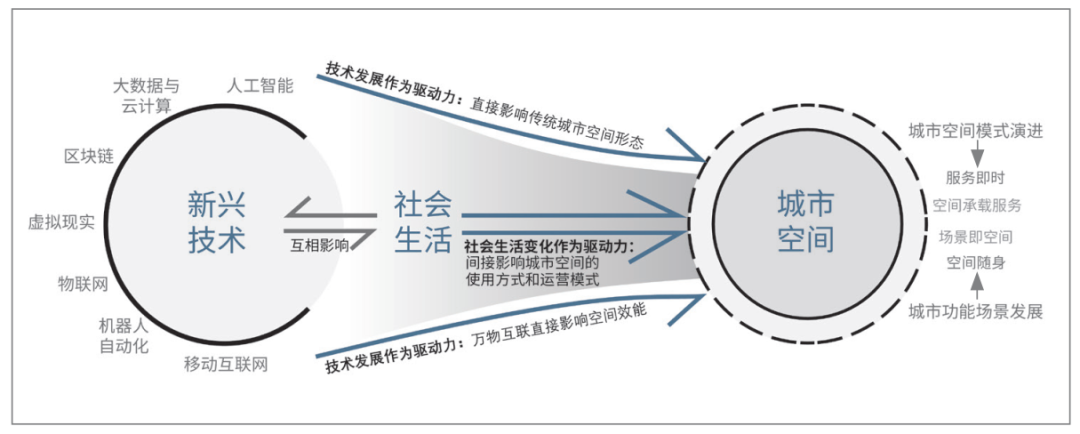 技术驱动下的未来城市空间规划响应研究——以黑河市国土空间规划未来城市专题为例