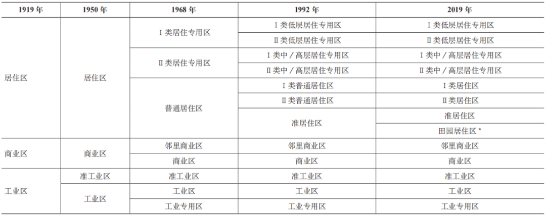 期刊精粹 | 城市规划中密度分区管控的基本特征和实践案例【2023.2期优先看 · 议题“密度】 期刊精粹 | 城市规划中密度分区管控的基本特征和实践案例【2023.2期优先看 · 议题“密度】