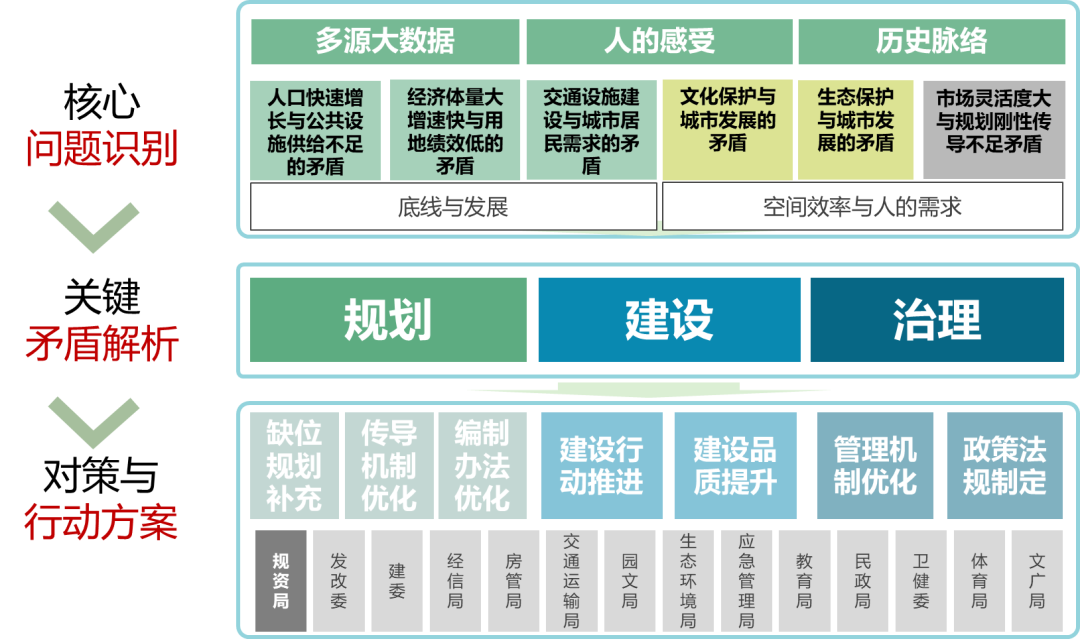 行业动态 | 聚焦“人民城市,人民规划”,第三届三院联合技术交流会成功举办 行业动态 | 聚焦“人民城市,人民规划”,第三届三院联合技术交流会成功举办