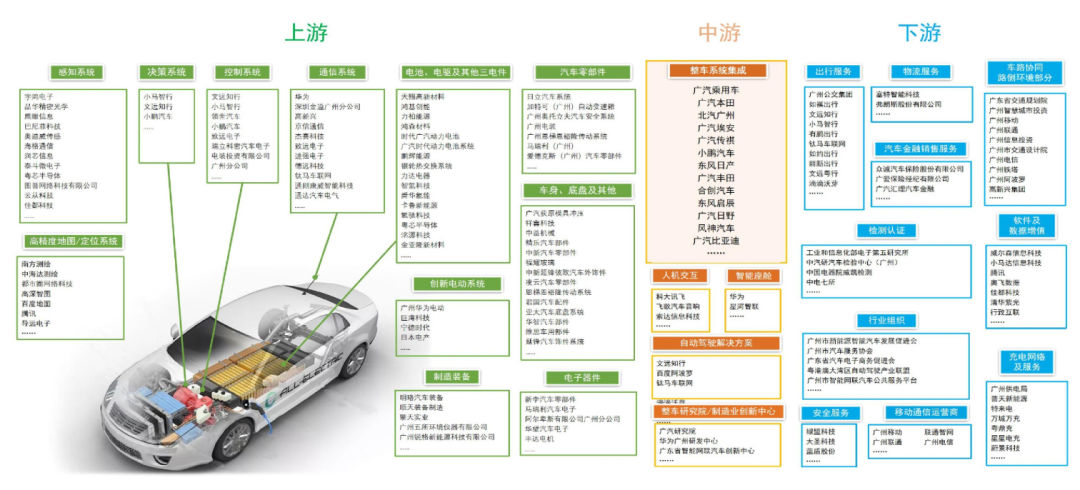 产业链洞察⑨|智车之城,全力进发!广州发展智能网联新能源汽车的思考与对策 产业链洞察⑨|智车之城,全力进发!广州发展智能网联新能源汽车的思考与对策
