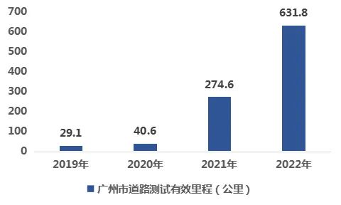 产业链洞察⑨|智车之城,全力进发!广州发展智能网联新能源汽车的思考与对策 产业链洞察⑨|智车之城,全力进发!广州发展智能网联新能源汽车的思考与对策